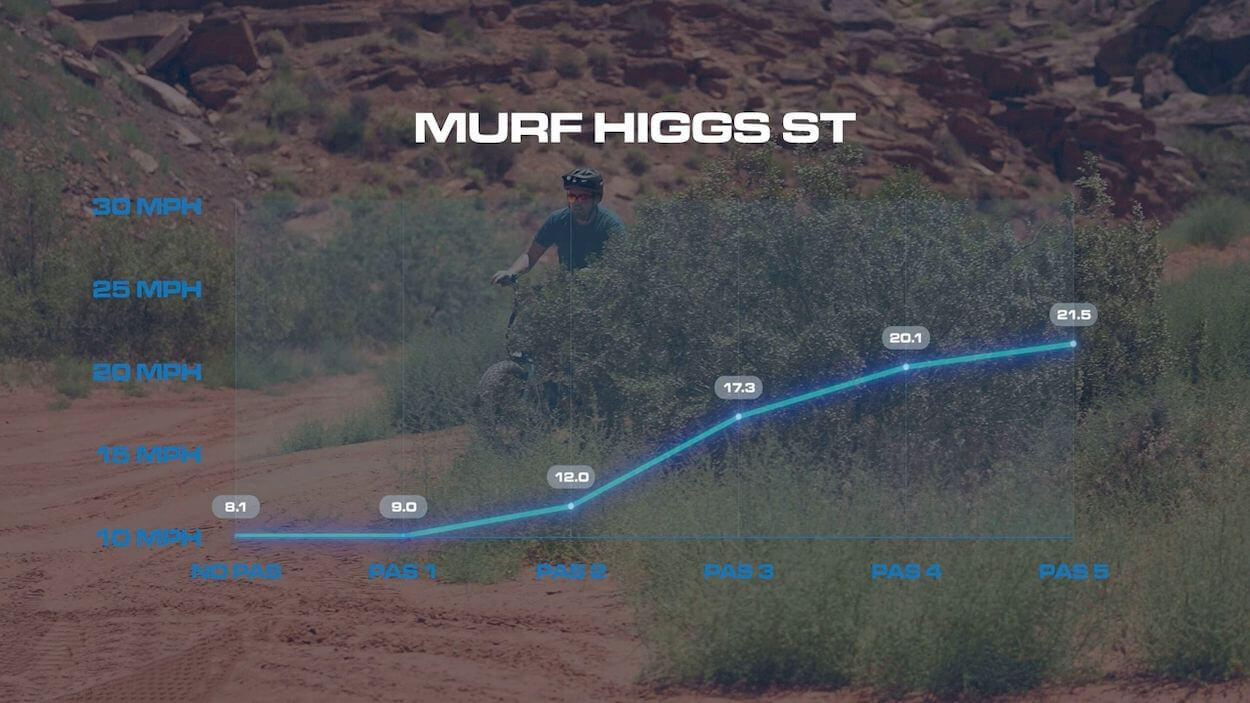 Murf Higgs Step-Thru Review speed Test