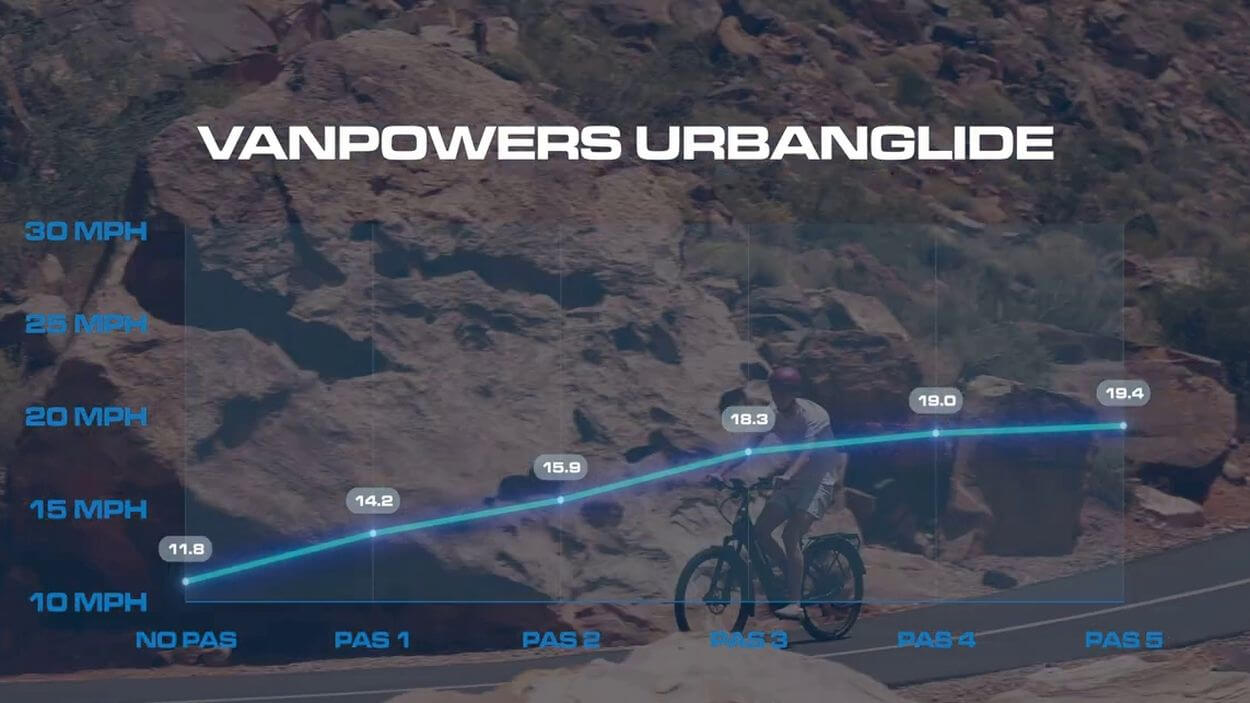 Vanpowers Urban Glide Ultra Review: speed test