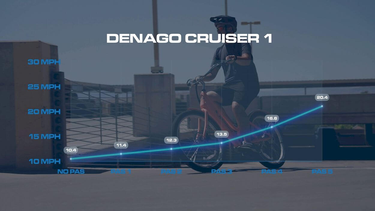 Denago Cruiser 1 Step-Thru Review: speed test