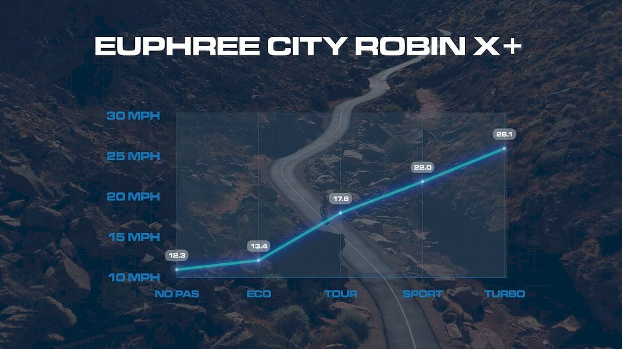 Euphree City Robin X Plus Review: speed test