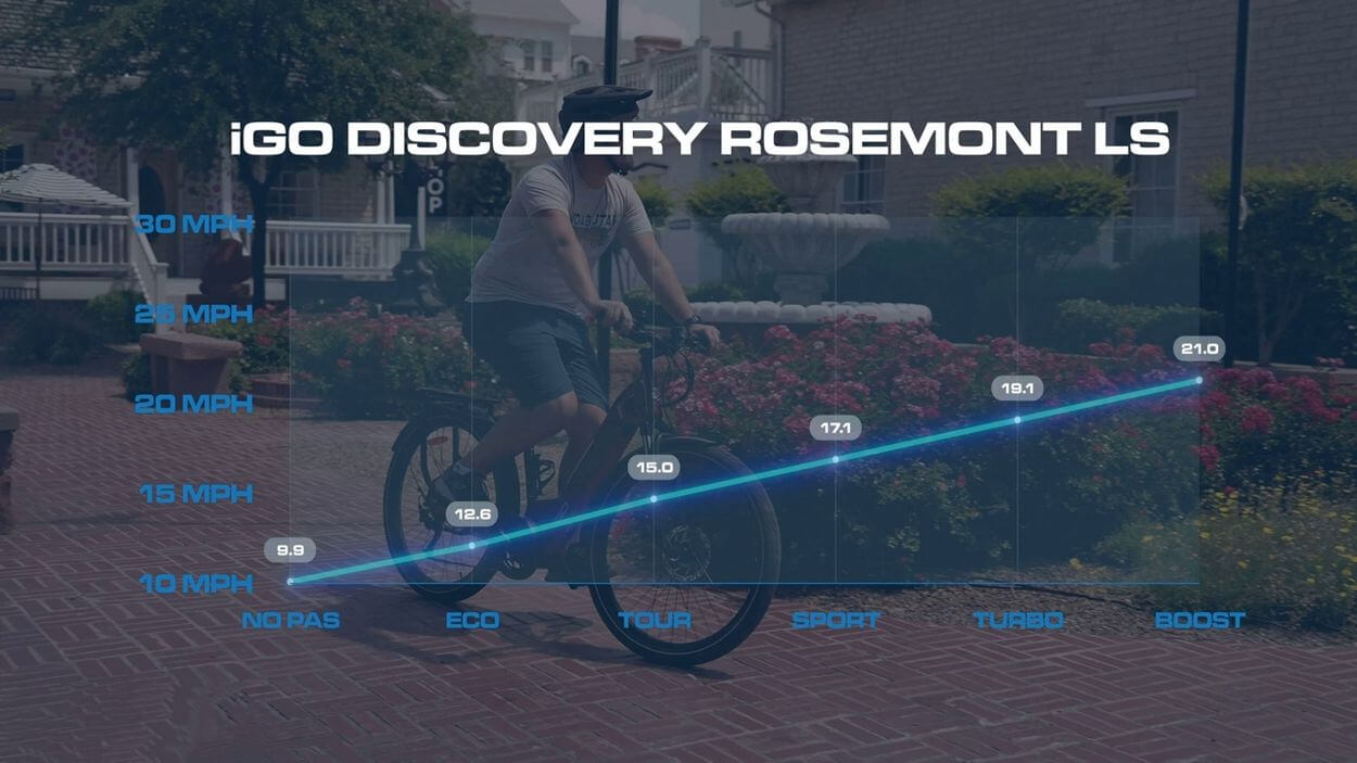 iGo Discovery Rosemont LS Review: speed test