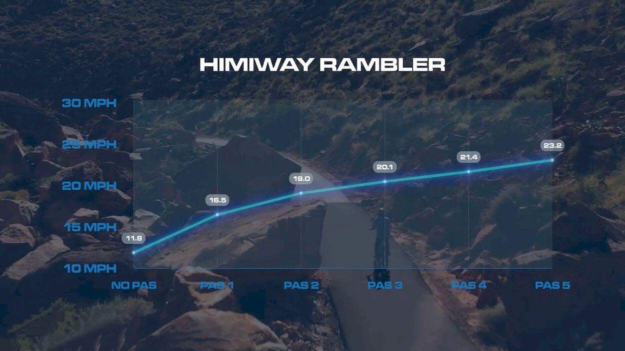 Himiway Rambler Premium Review: speed test